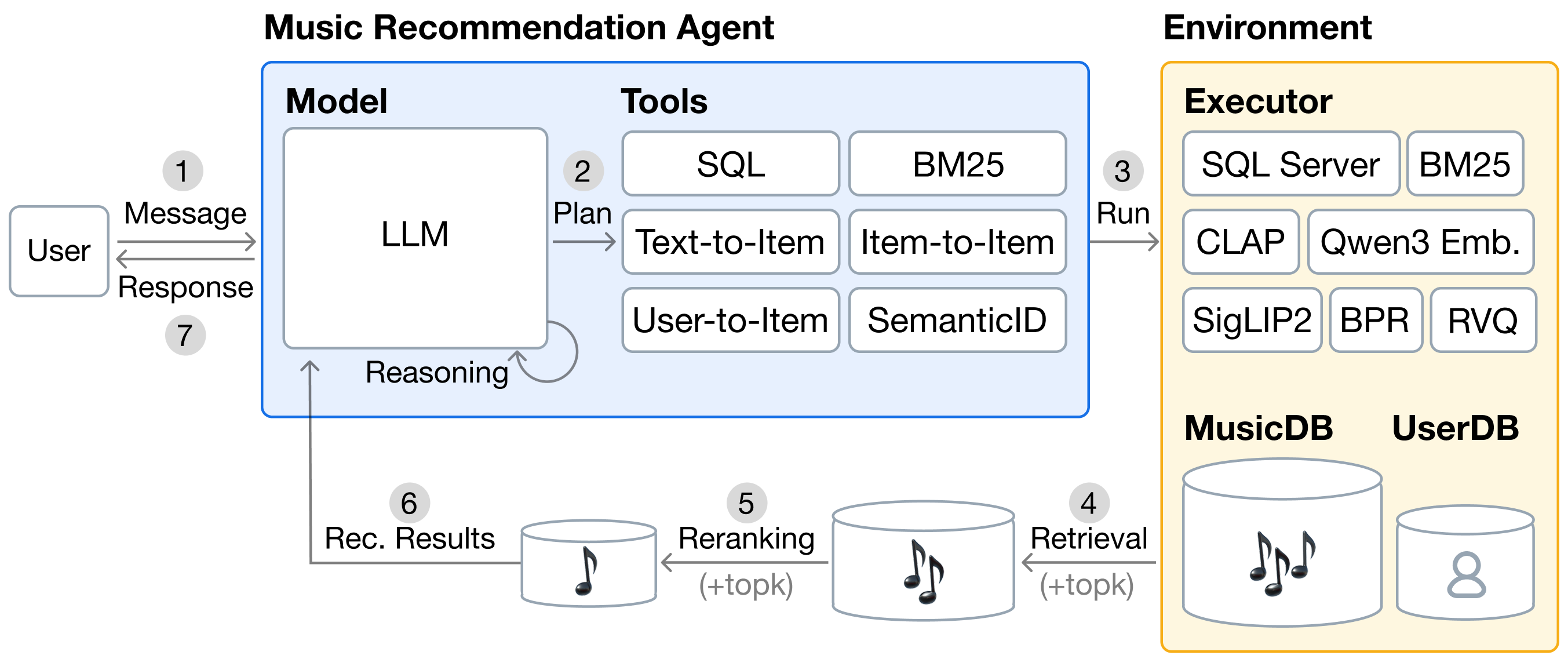 TalkPlay-Tools orchestrates specialized music retrieval and reranking tools