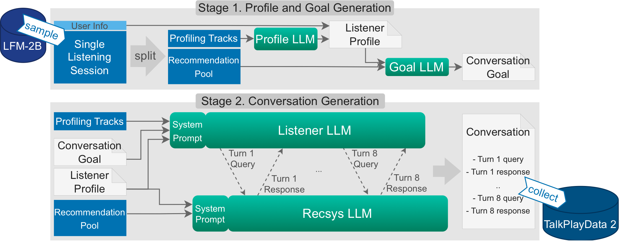 TalkPlayData 2 uses profile, goal, listener, and recommender agents to generate grounded conversations